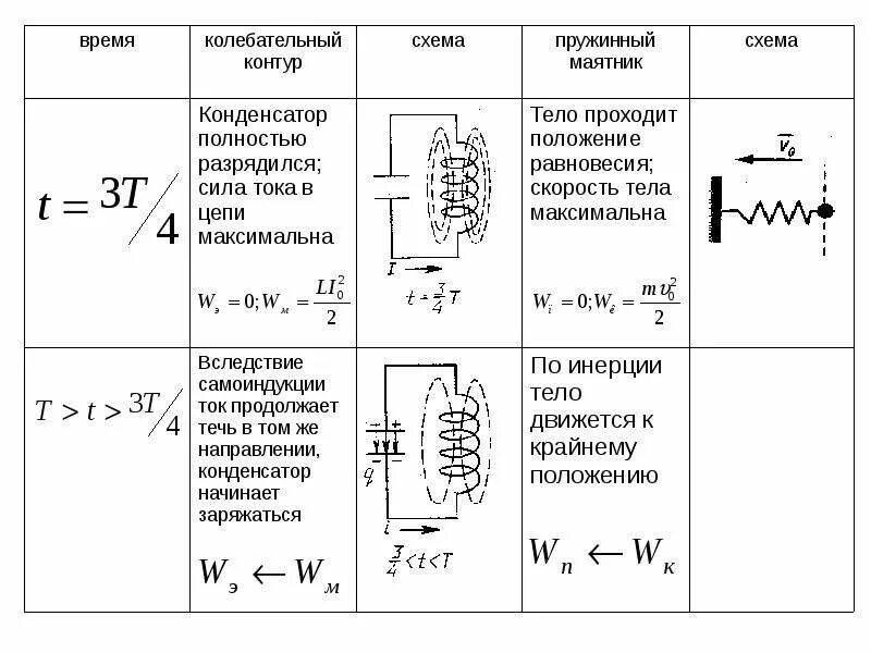 Период колебательного контура определяется. Колебательный контур схема и принцип работы. Энергия колебательного контура. Процессы в колебательном контуре. Колебательный контур таблица схем.