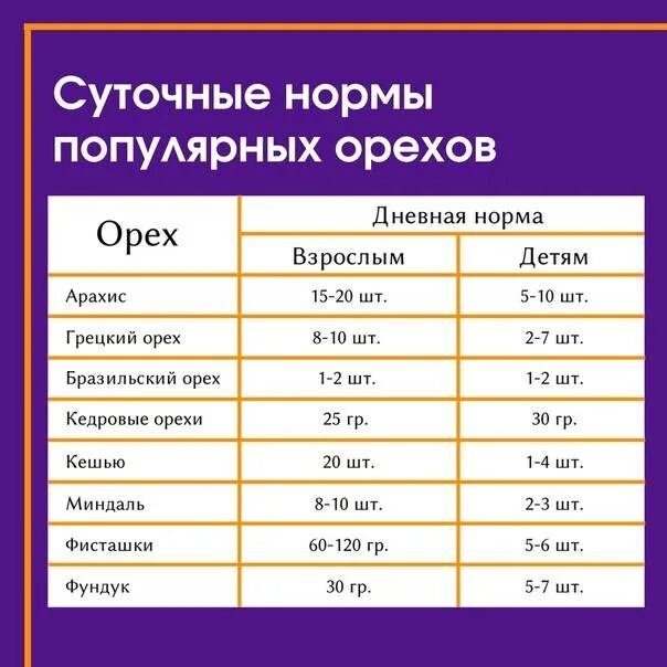 Сколько орехов можно в сутки. Суточная потребность в орехах. Норма грецких орехов в день для женщин. Суточная норма орехов.