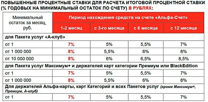 Альфа счет процентная ставка. Альфа счёт условия. Альфа банка процентная ставка годовых. Альфа банк накопительный счет условия.