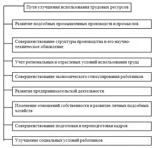 Меры эффективного использования ресурсов. Пути улучшения использования трудовых ресурсов в сельском хозяйстве. Способы повышения эффективности использования трудовых ресурсов. Рост эффективности использования трудовых ресурсов. Эффективность использования трудовых ресурсов схема.