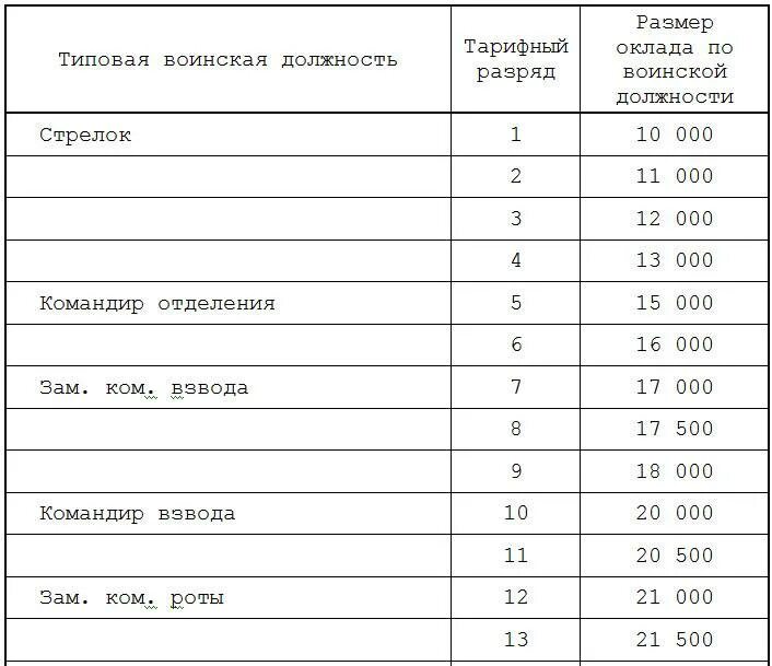 Оклады военнослужащих 2022 сетка. Оклад по воинской должности военнослужащего. Оклад по воинской должности 7 тарифный разряд. Оклады Министерства обороны по воинскому званию. Какое звание соответствует должности заместителя командира батальона