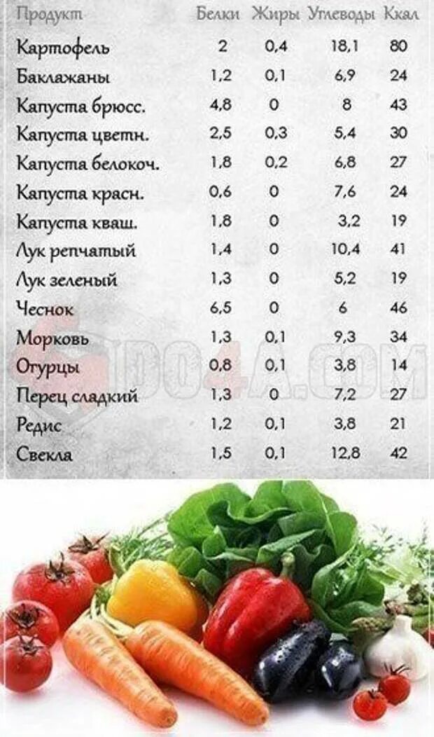 Сколько белков в салате. Пищевая ценность овощей и фруктов таблица. Овощи таблица калорийности и БЖУ. Таблица ккал и БЖУ овощей. Таблица калорийности фруктов и овощей на 100 грамм.