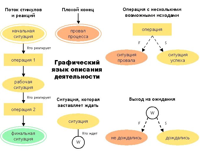 Между стимулом и реакцией. Графический язык. Схема графический язык. Языки графического описания. Графические языки примеры.