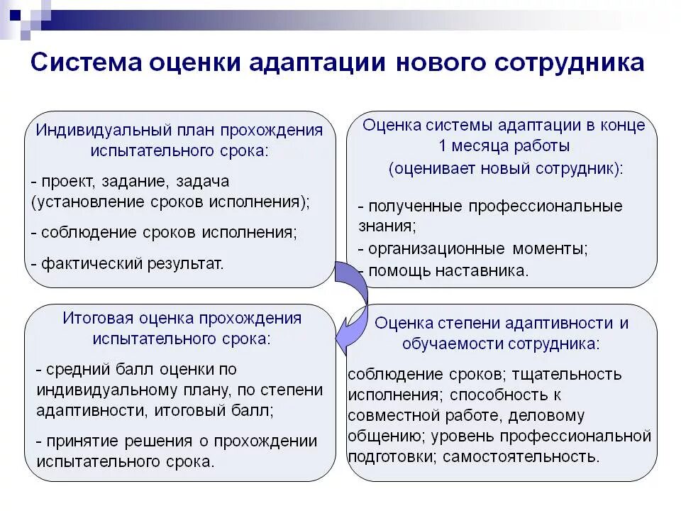 Оценка по решению работодателя. Оценка эффективности системы адаптации персонала. оценка работы нового сотрудника. оценка испытательного срока сотрудника. показатели адаптации персонала.