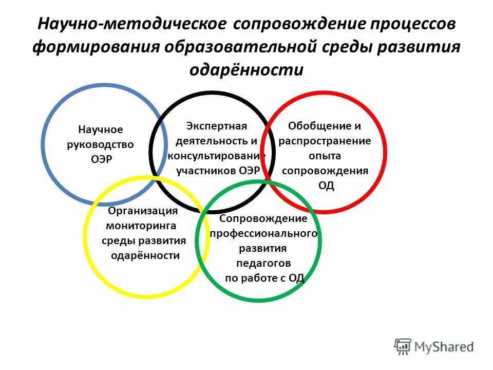 Какой принцип формирования окружения