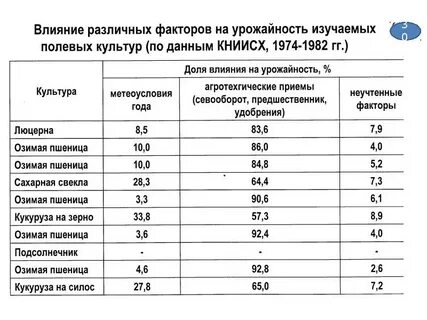 Причины влияющие на урожайность