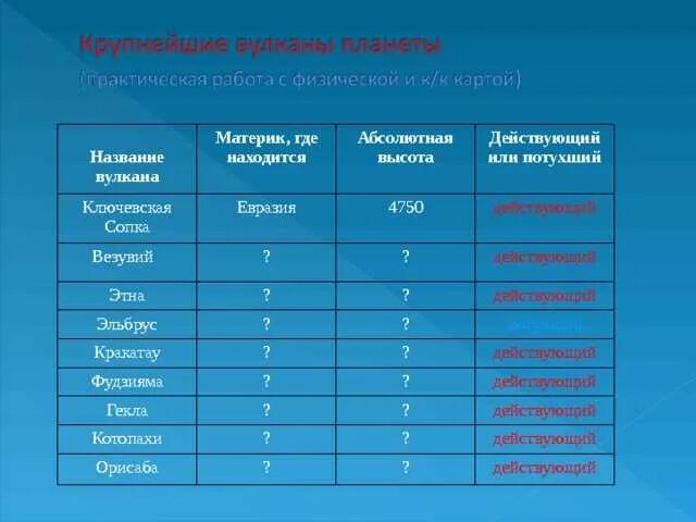 Какая широта и долгота вулкана везувий. Ключевская сопка эльбрус везувий этна таблица. абсолютная высота вулкана эльбрус. абсолютная высота вулкана ключевская сопка эльбрус везувий этна. гекла действующий или потухший вулкан.