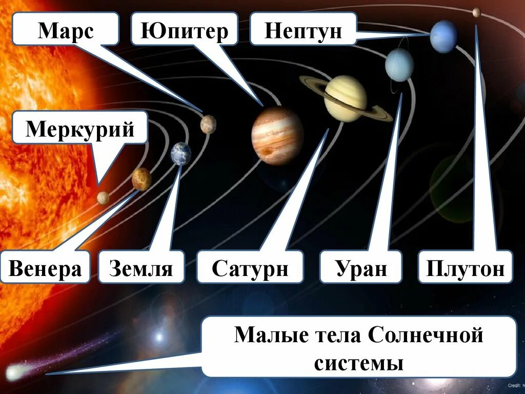 Солнечная система презентация 9 класс физика. Природа тел солнечной системы. Строение солнечной системы. Планеты солнечной системы физика. Солнечная система доклад.