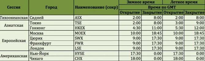 Во сколько сегодня закроют. Открытие биржи в США по московскому времени. Во сколько открытие американской биржи по Москве. Время работы американской фондовой биржи по московскому времени. Время открытия американской биржи по Москве.