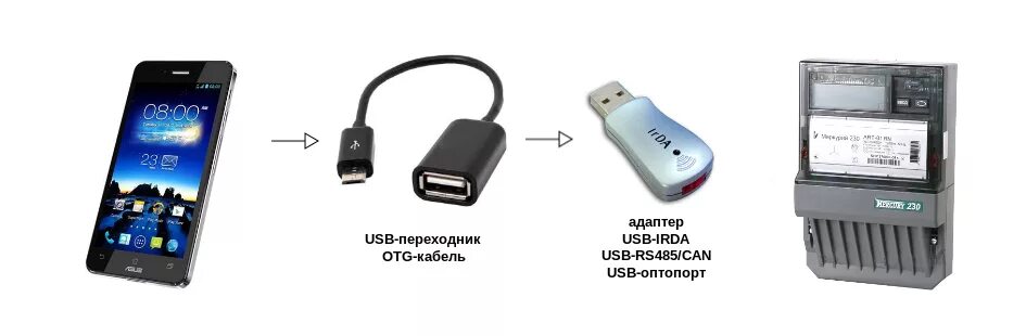 Адаптер меркурий usb. Irda адаптер для меркурий. меркурий 255.1 адаптер usb-оптопорт. irda usb адаптер для меркурий 230. irda usb адаптер для меркурий.