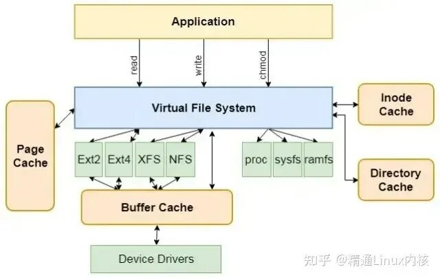 Virtual file system. Виртуальная файловая система. linux virtual file system. xfs структура. xfs файловая система.