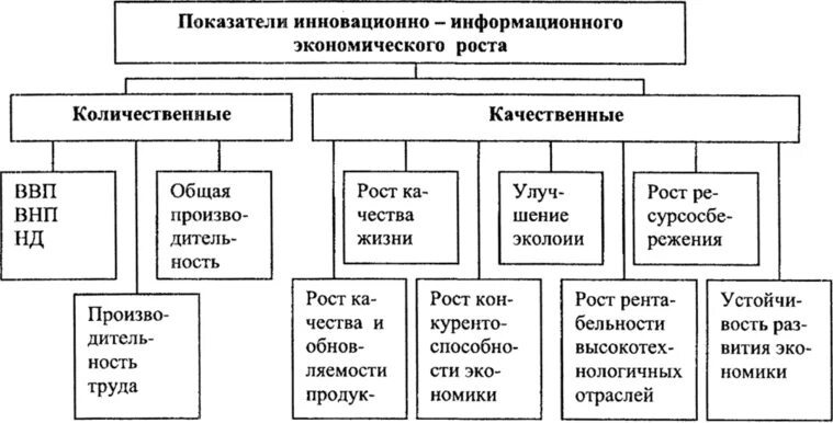 Количественные и качественные показатели экономического роста. Количественные показатели экономического роста. Индикаторы экономического роста схема. Количественные и качественные экономические показатели. Экономика количественные и качественные