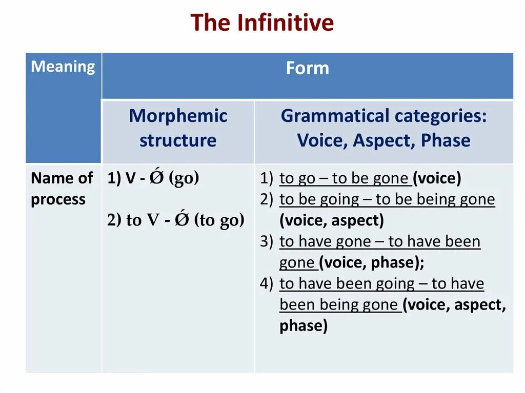 Forms of the verb the infinitive. Инфинитив (the Infinitive). Forms of the Infinitive таблица. Инфинитив в пассивной форме. Пассивные конструкции с инфинитивом.