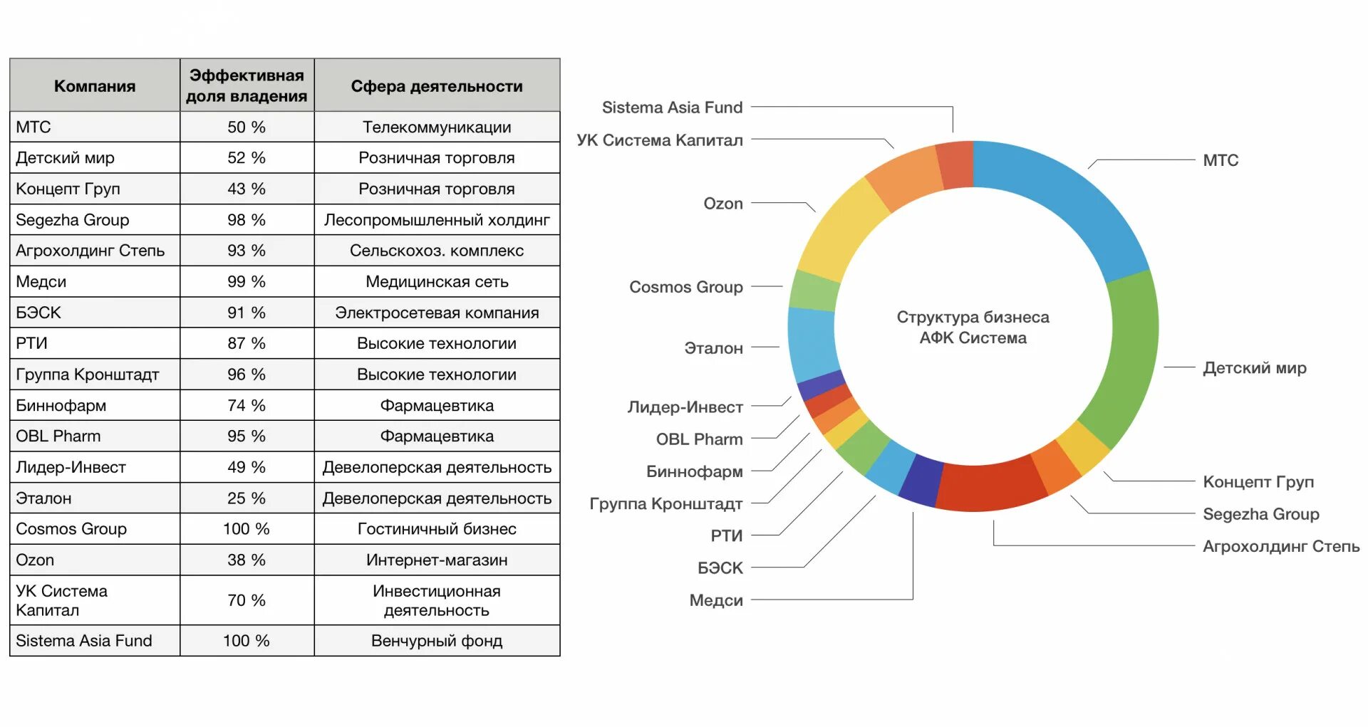 Система акционеры. Структура АФК система 2021. АФК система структура активов. Структура АФК система 2022. Структура бизнеса АФК система.