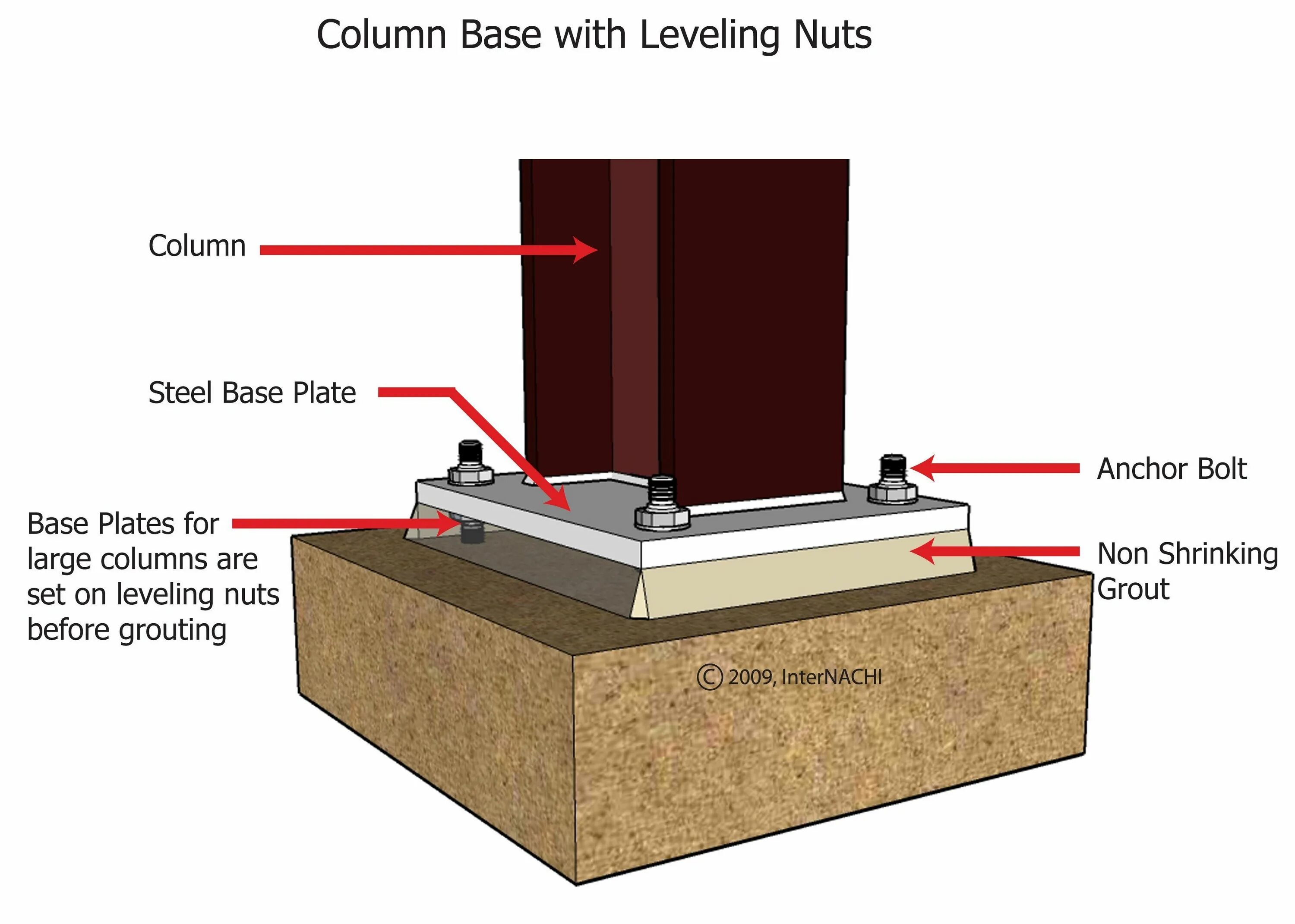 Leveling base. Steel column. concrete column. types of columns. leveling plate.