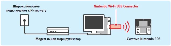 USB разъем Нинтендо. Как подключить Нинтендо к ПК. Подключить Nintendo DS К Nintendo Wii. Nintendo WIFI USB Connector. Широкополосное подключение к интернету