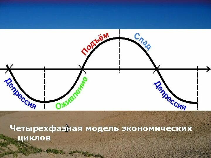 Модели экономических циклов