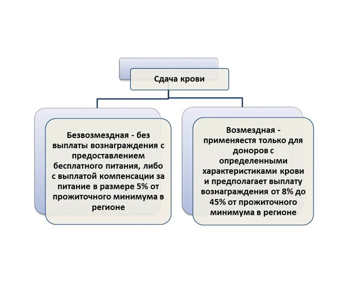 Сколько платят донорам в 2024. Безвозмездная сдача крови. Донорские выплаты. Безвозмездные выплаты. Выплата на сдачу крови.