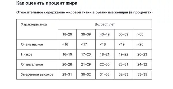 Норма мышц в теле. Таблица процентного содержания жира в организме человека. Норма процентного содержания жира в организме. Процент жира у женщин норма. Таблица нормы процента жира в организме.