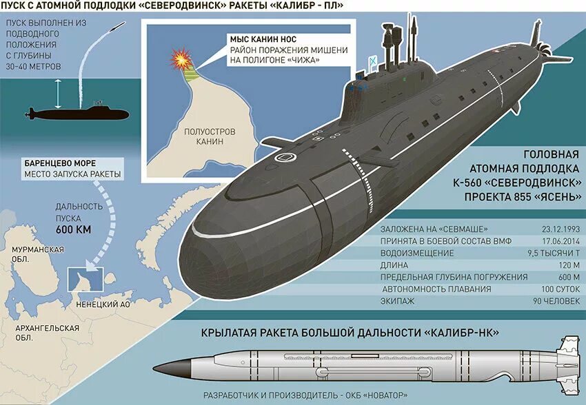 Пл характеристики. Крылатая ракета Калибр схема. Ракета Калибр дальность поражения. ПКР П-800 Оникс. Транспортно пусковой контейнер Калибр.