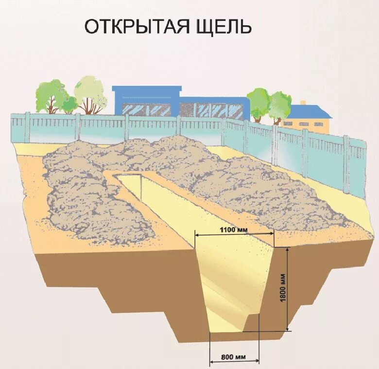 Река добрая щель краснодарский край. Перекрытая щель окоп. Простейшие укрытия щели. Щель является. Простейшие укрытия схема.