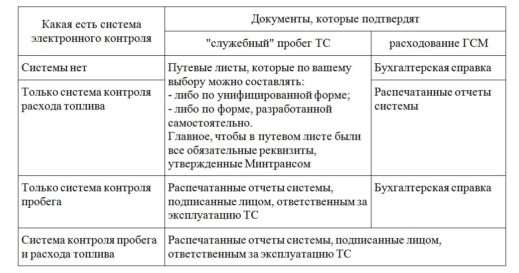 Нормы расхода топлива. Норм расхода топлива Минтранс РФ последняя. Нормы расхода топлива Минтранс 2020 таблица. Нормы расхода топлива Минтранс РФ таблица. Нормы списания минтранса