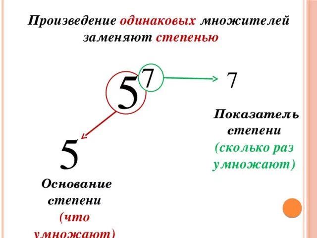 Произведение одинаковых чисел. Произведение одинаковых множителей. произведение двух одинаковых множителей. произведение с одинаковыми степенями. основание степени множитель.