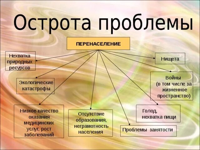 Причины перенаселения земли. Проблема перенаселения причины. Глобальная проблема перенаселения. Перенаселение экологическая проблема. Перенаселение текст