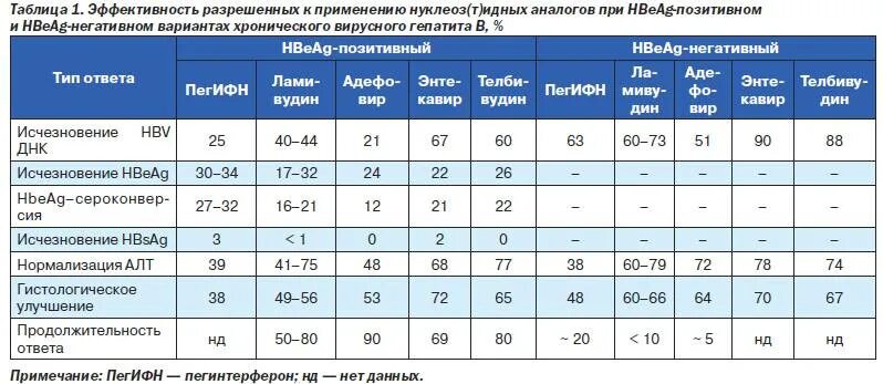 Вирусная нагрузка гепатит в норма таблица. Вирусная нагрузка при гепатите с расшифровка таблица ме/мл. Норма ме/мл вируса при гепатите с. Таблица вирусной нагрузки гепатита с. Гепатит количество вирусов