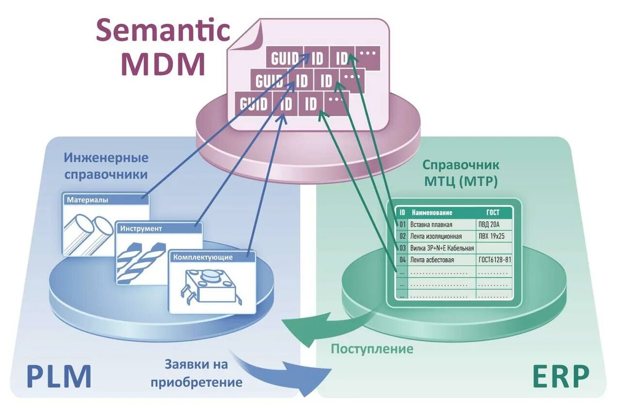 Область управления данными. Система MDM НСИ. MDM система 1с. Системы класса MDM (Master data Management). PDM PLM системы.