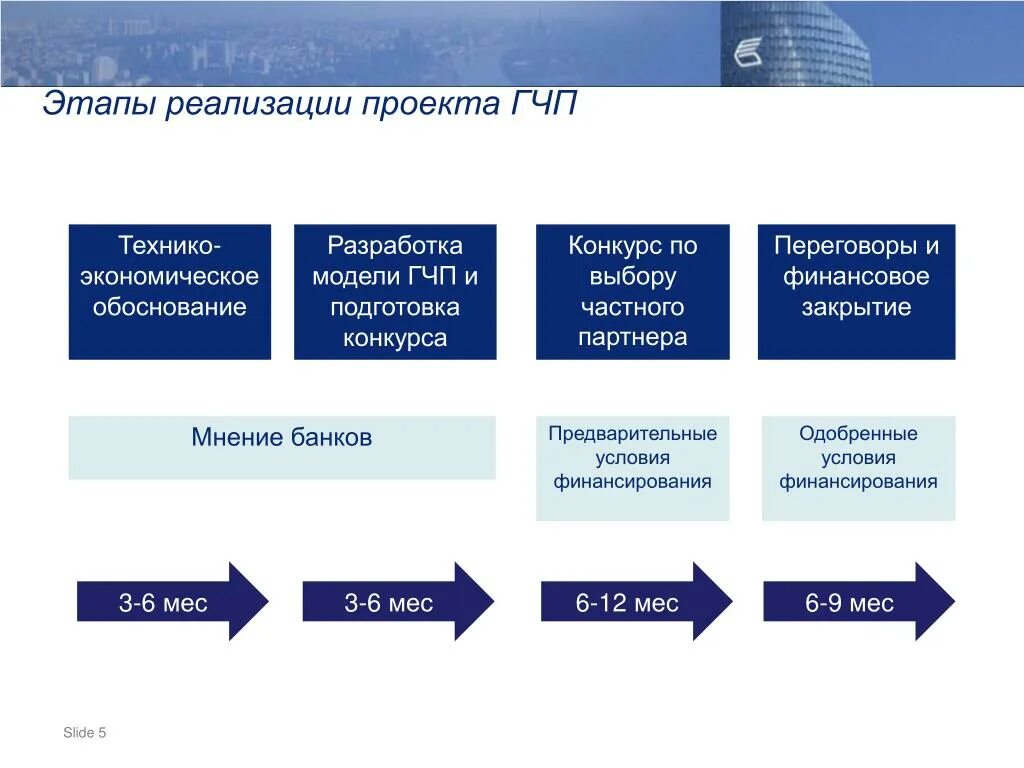 Этапы финансирования проекта ГЧП. Этапы реализации национальных проектов. ГЧП проекты. Структура ГЧП.