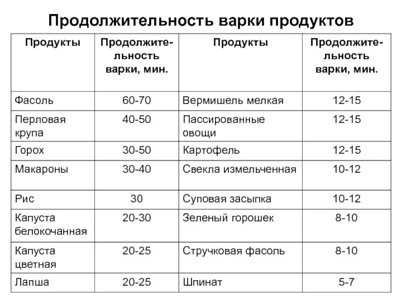 Таблица продолжительности варки продуктов. Продолжительность варки продуктов для супов. Продолжительность варки продуктов для супов таблица. Продолжительность варки мяса.