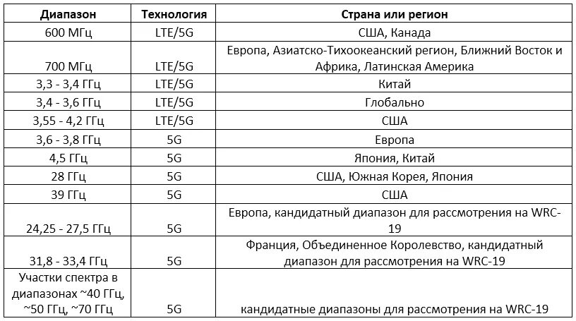 Диапазоны сотовой связи 5g в России. Частота 5g сетей. Диапазоны частот сотовой связи в России 5g. Частоты 5g в России Band. 5g сколько герц