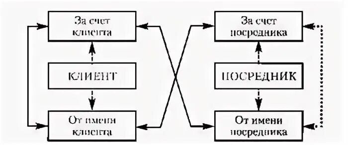 Связь через посредников