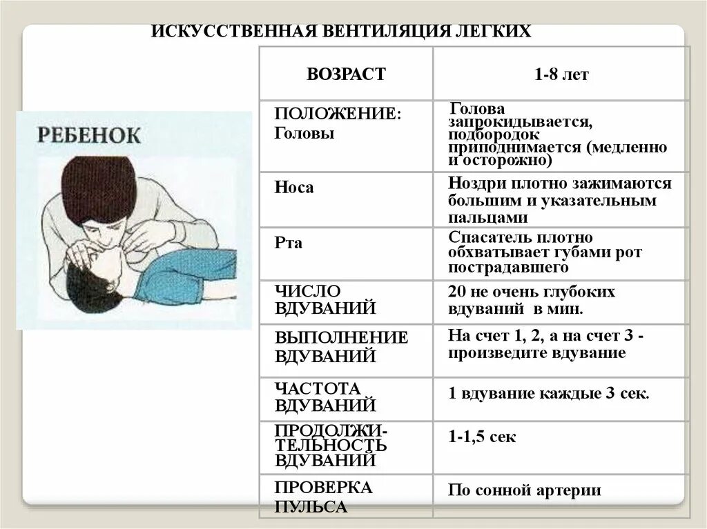 Типов искусственной вентиляции легких
