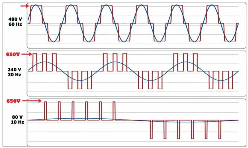 ШИМ частотного преобразователя. Частота ШИМ частотного преобразователя. Синусоида после частотного преобразователя. Синусоида преобразователя частоты.