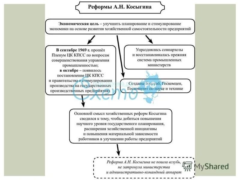 К итогам экономической реформы косыгина можно отнести. Цели реформы Косыгина 1965. Причины экономической реформы Косыгина. Последствия реформы Косыгина 1965. Цели хозяйственной реформы Косыгина.