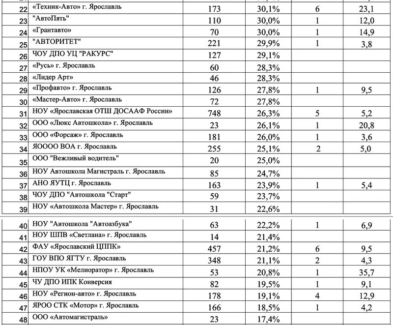 Статистика сдачи экзаменов в ГИБДД 2021. Процент сдачи экзамена в ГАИ.