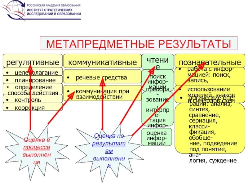 Содержания метапредметных результатов обучения. Метапредметные регулятивные Познавательные коммуникативные. Метапредметные Результаты коммуникативные регулятивные. Познавательные регулятивные коммуникативные Результаты. Метапредметные Результаты регулятивные УУД.