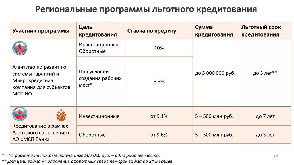 Льготное кредитование условия. Список программ льготного кредитования. Льготное оборотное кредитование. Оборотные и инвестиционные цели кредитования это. Банки участники в программе льготного кредитования.