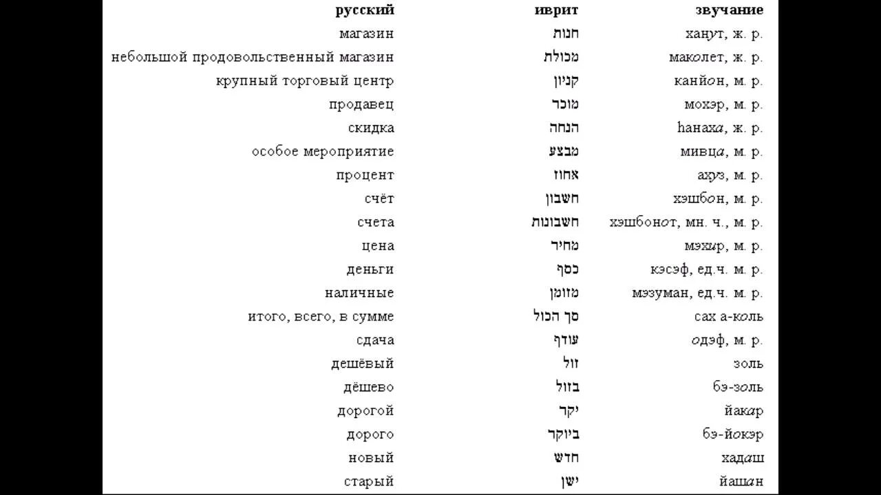 Учить еврейский язык с нуля. Уроки иврита. Иврит учить. Иврит для начинающих с нуля. Переводчик с иврита по фото на русский