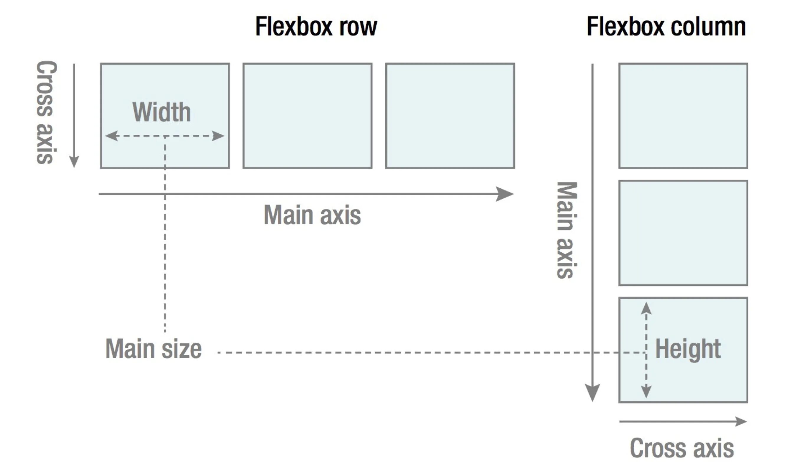 Flexbox css шпаргалка. Flexbox разметка. flax box. сложные макет flexbox. плакат flexbox.