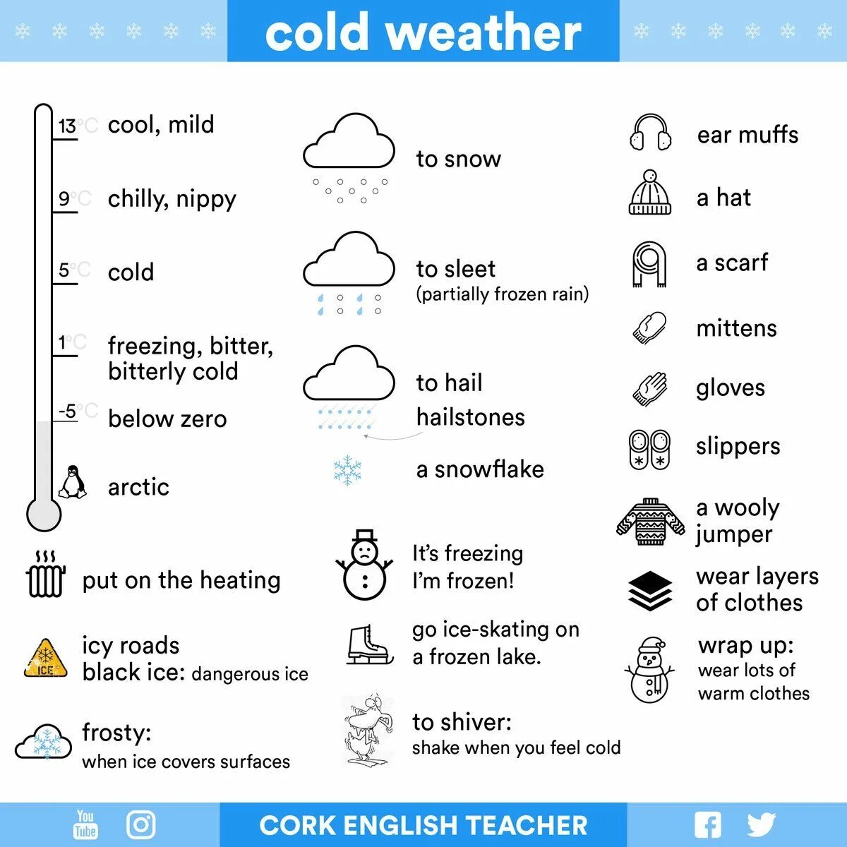 Cold на английском языке. Weather английский язык. Weather Vocabulary. Weather лексика по английскому. Weather на английском.