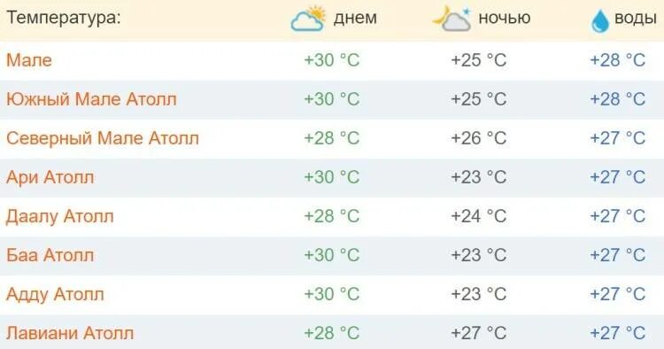 Температура воды на мальдивах. Мальдивы климат по месяцам. Температура на Мальдивах в январе. Мальдивы температура. Осадки на Мальдивах по месяцам.