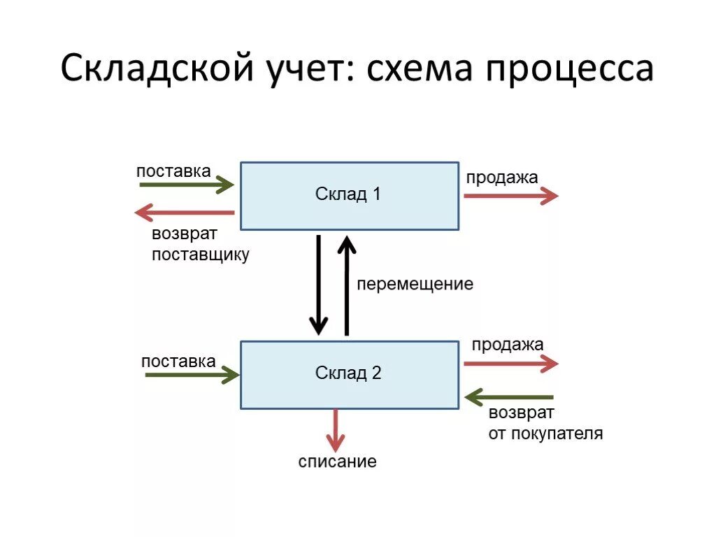 Схема организации складского учета. Учет товаров на складе схема. Схема документооборота складского учета. Учет движения ТМЦ схема. Организация движения материалов