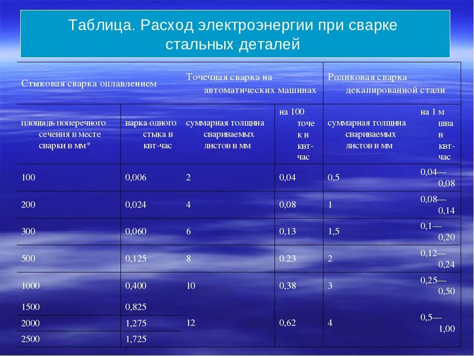 Количество электроэнергии при сварке. Расход электроэнергии при сварке. Расход электроэнергии при сварочных работах. Расчет затрат на электричество.