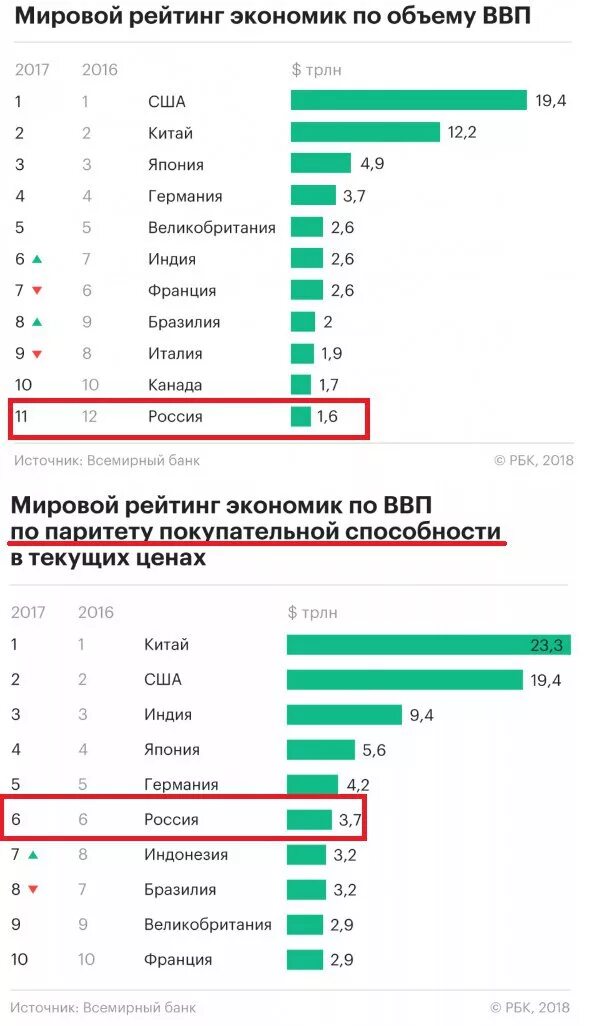 Рейтинг экономики россии. Рейтинг экономик. Рейтинг Мировых экономик. Экономика России место в мировом рейтинге. Россия в Мировых рейтингах.