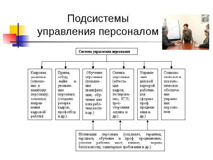 Какие отделы включает. Функциональные подсистемы системы управления персоналом. структура функции системы управления персоналом. система управления персоналом включает в себя следующие подсистемы. состав подсистем системы управления персоналом организации.