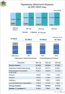 Сколько составляет бюджет