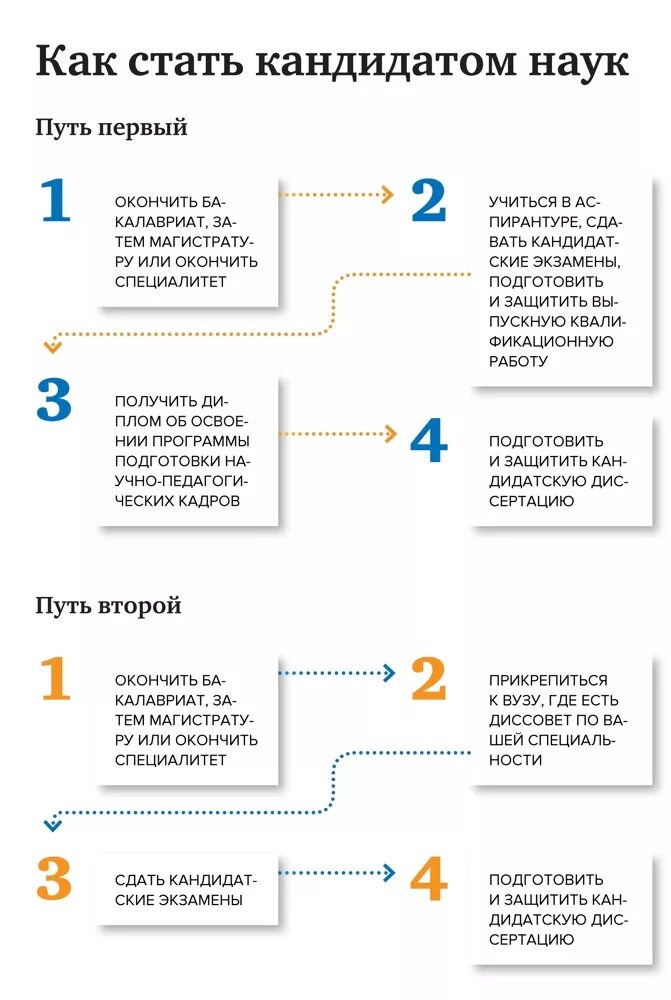 Как стать кандидатом. Получение степени кандидата наук. Как становятся кандидатами наук. Как получить ученую степень. С какого возраста можно стать кандидатом рф